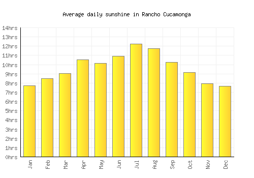 Rancho Cucamonga average daily sunshine chart