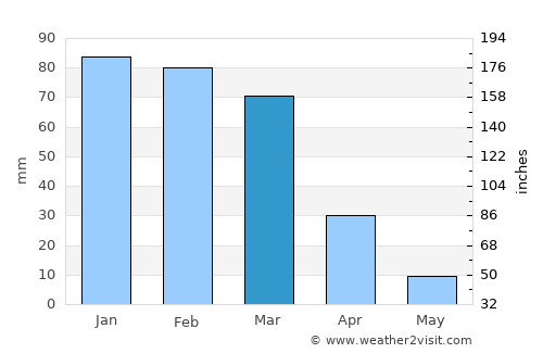 Rancho Cucamonga average rain in March