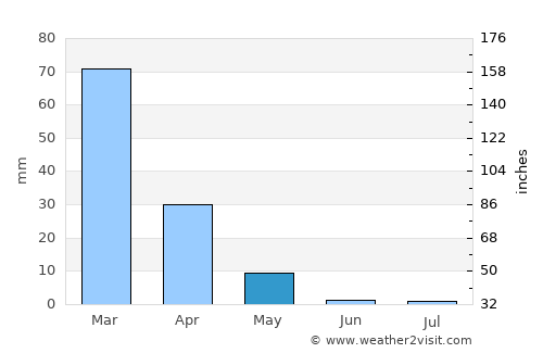 Rancho Cucamonga average rain in May