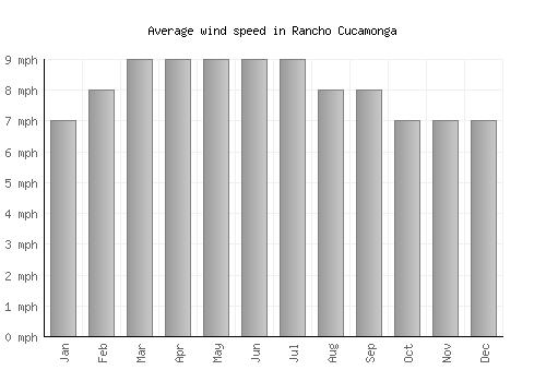 Rancho Cucamonga average winspeed by month (mph)
