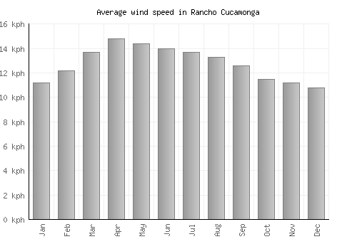 Rancho Cucamonga average winspeed by month (km/h)