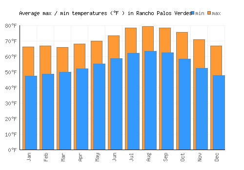 Rancho Palos Verdes average minimum / maximum temperatures (Fahrenheit)