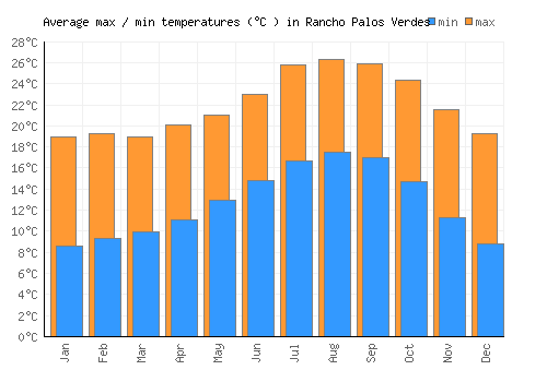 Rancho Palos Verdes average minimum / maximum temperatures (Celsius)
