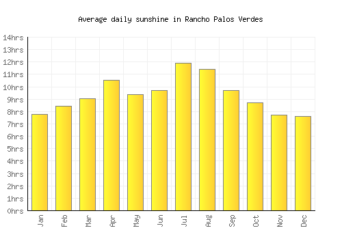 Rancho Palos Verdes average daily sunshine chart
