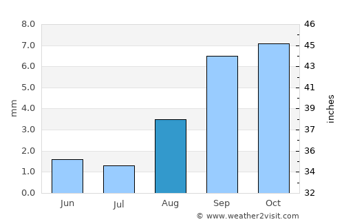 Rancho Palos Verdes average rain in August