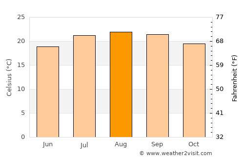 Rancho Palos Verdes average temperature in August