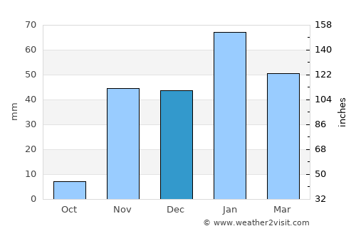 Rancho Palos Verdes average rain in December