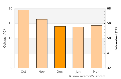 Rancho Palos Verdes average temperature in December