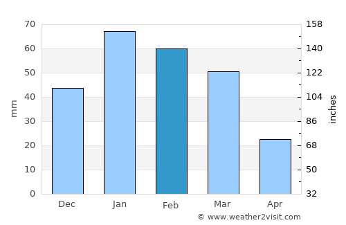 Rancho Palos Verdes average rain in February