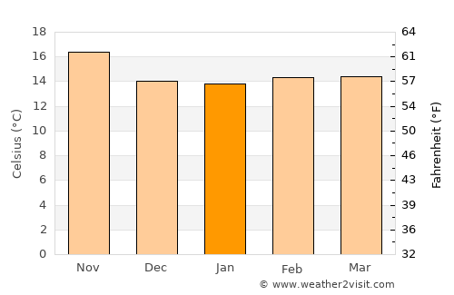 Rancho Palos Verdes average temperature in January