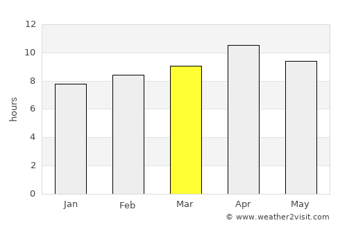 Rancho Palos Verdes average rain in March