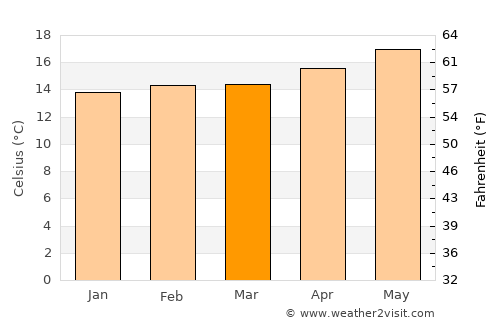 Rancho Palos Verdes average temperature in March