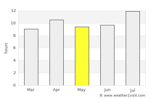 Rancho Palos Verdes average rain in May