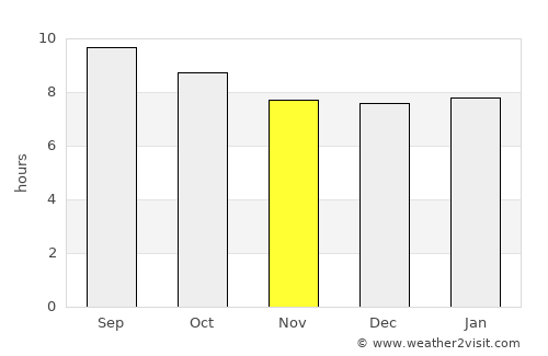 Rancho Palos Verdes average rain in November