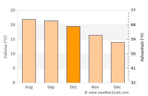 Rancho Palos Verdes average temperature in October