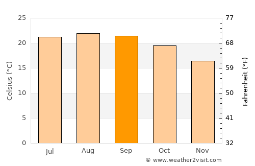 Rancho Palos Verdes average temperature in September