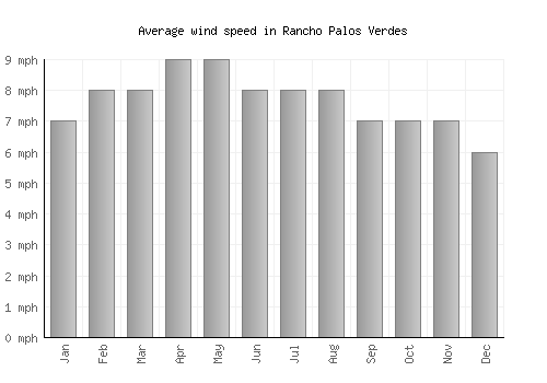 Rancho Palos Verdes average winspeed by month (mph)