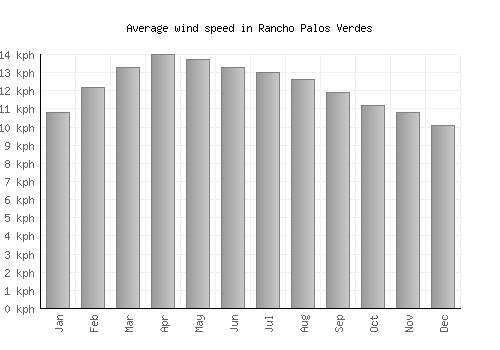 Rancho Palos Verdes average winspeed by month (km/h)