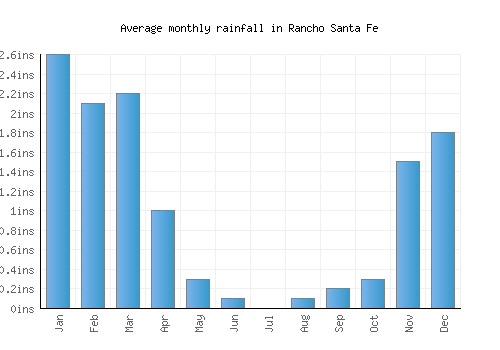 Rancho Santa Fe monthly rainfall chart (inches)