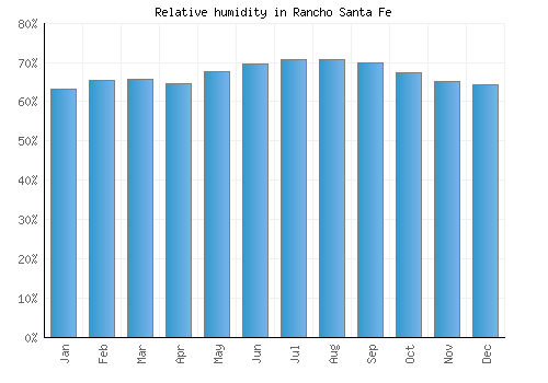 Rancho Santa Fe relative humidity averages
