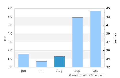 Rancho Santa Fe average rain in August