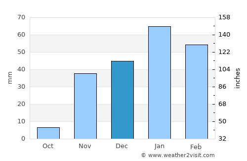 Rancho Santa Fe average rain in December