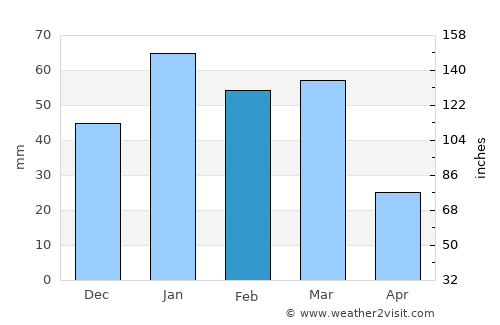 Rancho Santa Fe average rain in February