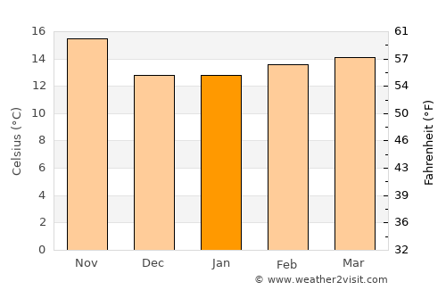 Rancho Santa Fe average temperature in January