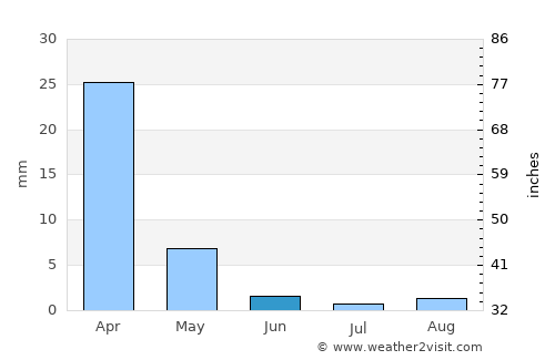 Rancho Santa Fe average rain in June
