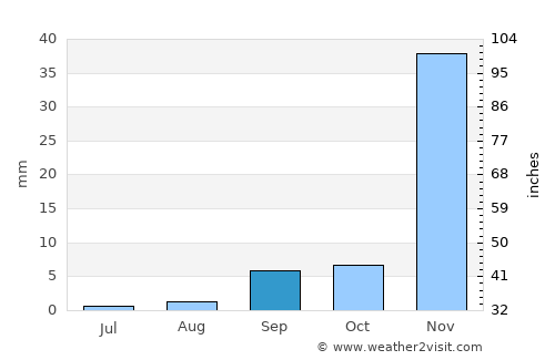 Rancho Santa Fe average rain in September