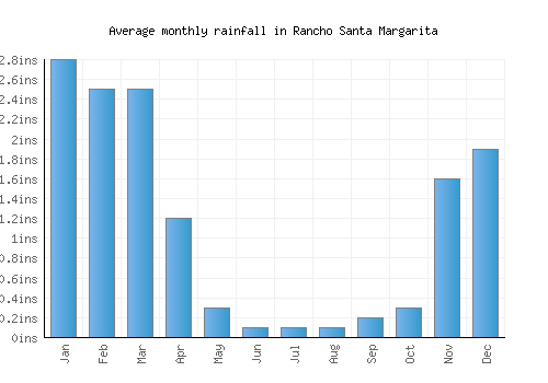 Rancho Santa Margarita monthly rainfall chart (inches)