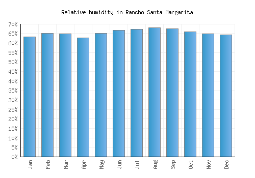 Rancho Santa Margarita relative humidity averages