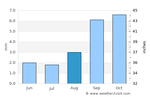 Rancho Santa Margarita average rain in August