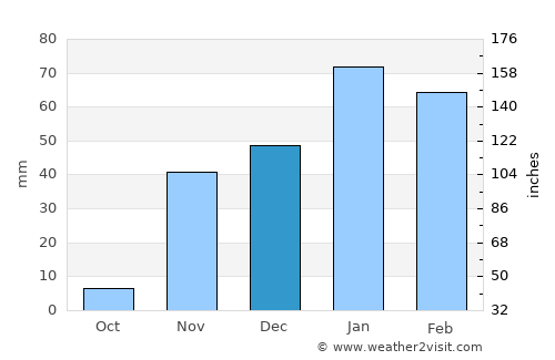 Rancho Santa Margarita average rain in December