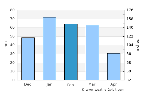 Rancho Santa Margarita average rain in February