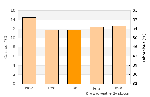 Rancho Santa Margarita average temperature in January