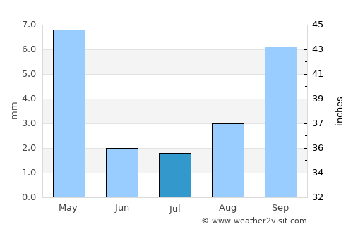Rancho Santa Margarita average rain in July
