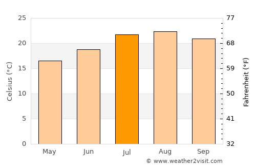 Rancho Santa Margarita average temperature in July