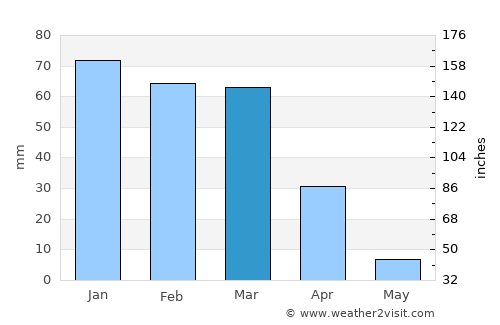 Rancho Santa Margarita average rain in March