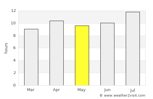 Rancho Santa Margarita average rain in May