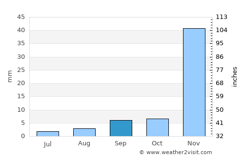 Rancho Santa Margarita average rain in September