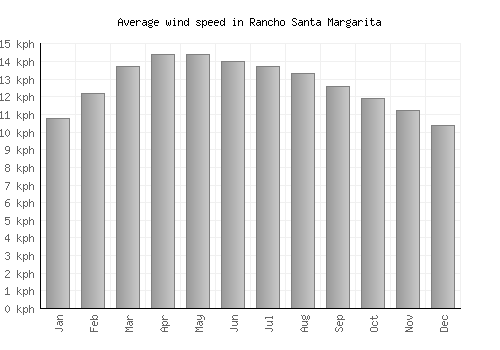 Rancho Santa Margarita average winspeed by month (km/h)