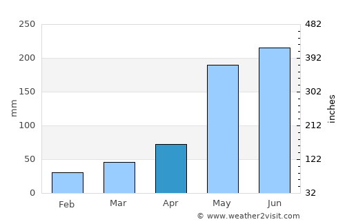 Rancho Veloz average rain in April