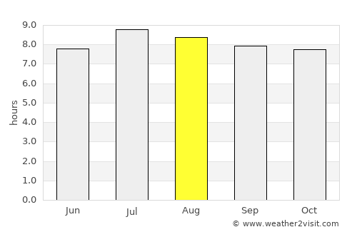 Rancho Veloz average rain in August