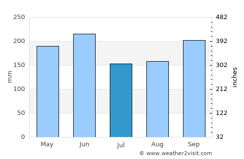 Rancho Veloz average rain in July