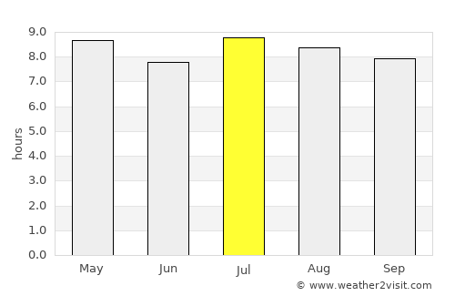 Rancho Veloz average rain in July