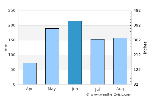 Rancho Veloz average rain in June
