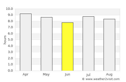 Rancho Veloz average rain in June