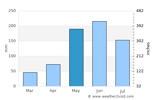 Rancho Veloz average rain in May