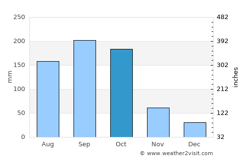 Rancho Veloz average rain in October